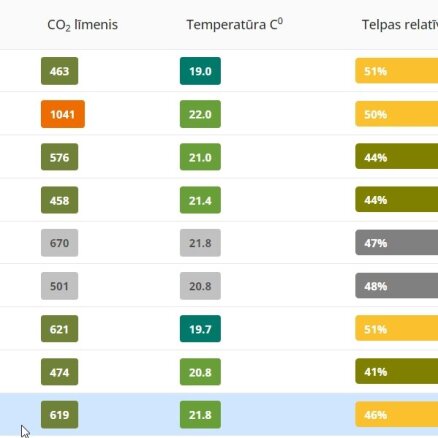 Interaktīvā vietnē iespējams aplūkot gaisa kvalitāti Latvijas skolās