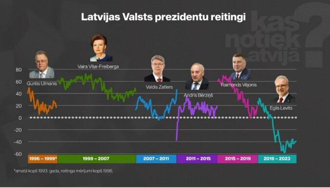 Рейтинг Левитса — самый низкий в истории среди всех президентов Латвии