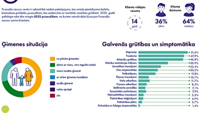 Pusaudžu mentālā veselība ir mainīga, bet nepasliktinās, liecina statistika