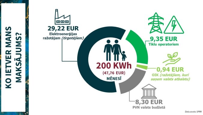 Maksa par elektroenerģiju: kā tā veidojas un kas to ietekmē?