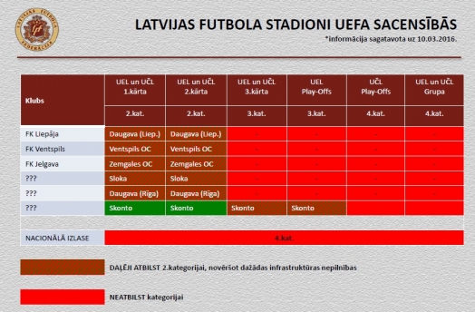 LATVIJAS FUTBOLA STADIONI UEFA SACENSĪBĀS
