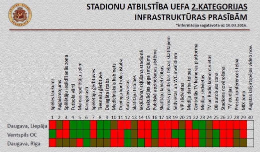STADIONU ATBILSTĪBA UEFA 2.KATEGORIJAS INFRASTRUKTŪRAS PRASĪBĀM
