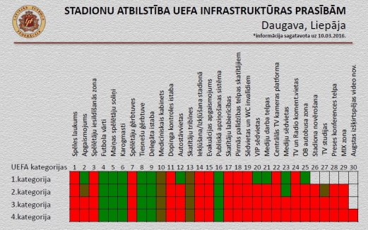 STADIONU ATBILSTĪBA UEFA INFRASTRUKTŪRAS PRASĪBĀM - Daugava, Liepāja