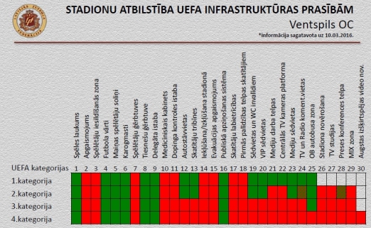 STADIONU ATBILSTĪBA UEFA INFRASTRUKTŪRAS PRASĪBĀM - Ventspils OC