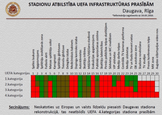 STADIONU ATBILSTĪBA UEFA INFRASTRUKTŪRAS PRASĪBĀM - Daugava, Rīga