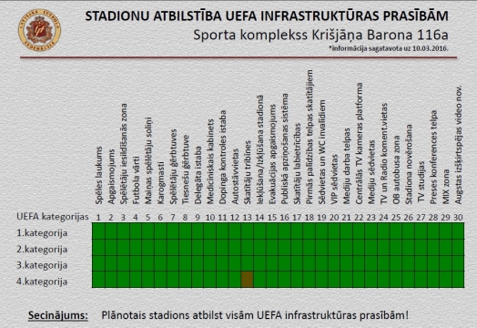 STADIONU ATBILSTĪBA UEFA INFRASTRUKTŪRAS PRASĪBĀM - Sporta komplekss Krišjāņa Barona 116a